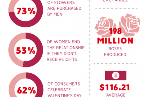 Valentine's Day facts