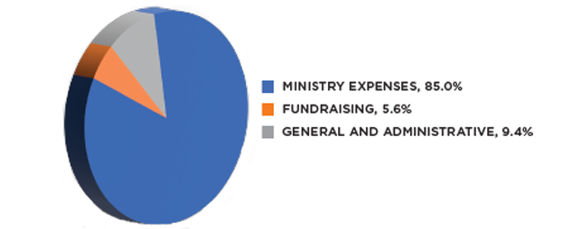 2021 Operating Expenses