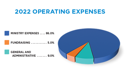 2022 Operating Expenses