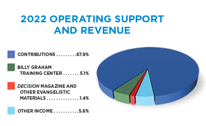 2022 Operating Support and Revenue